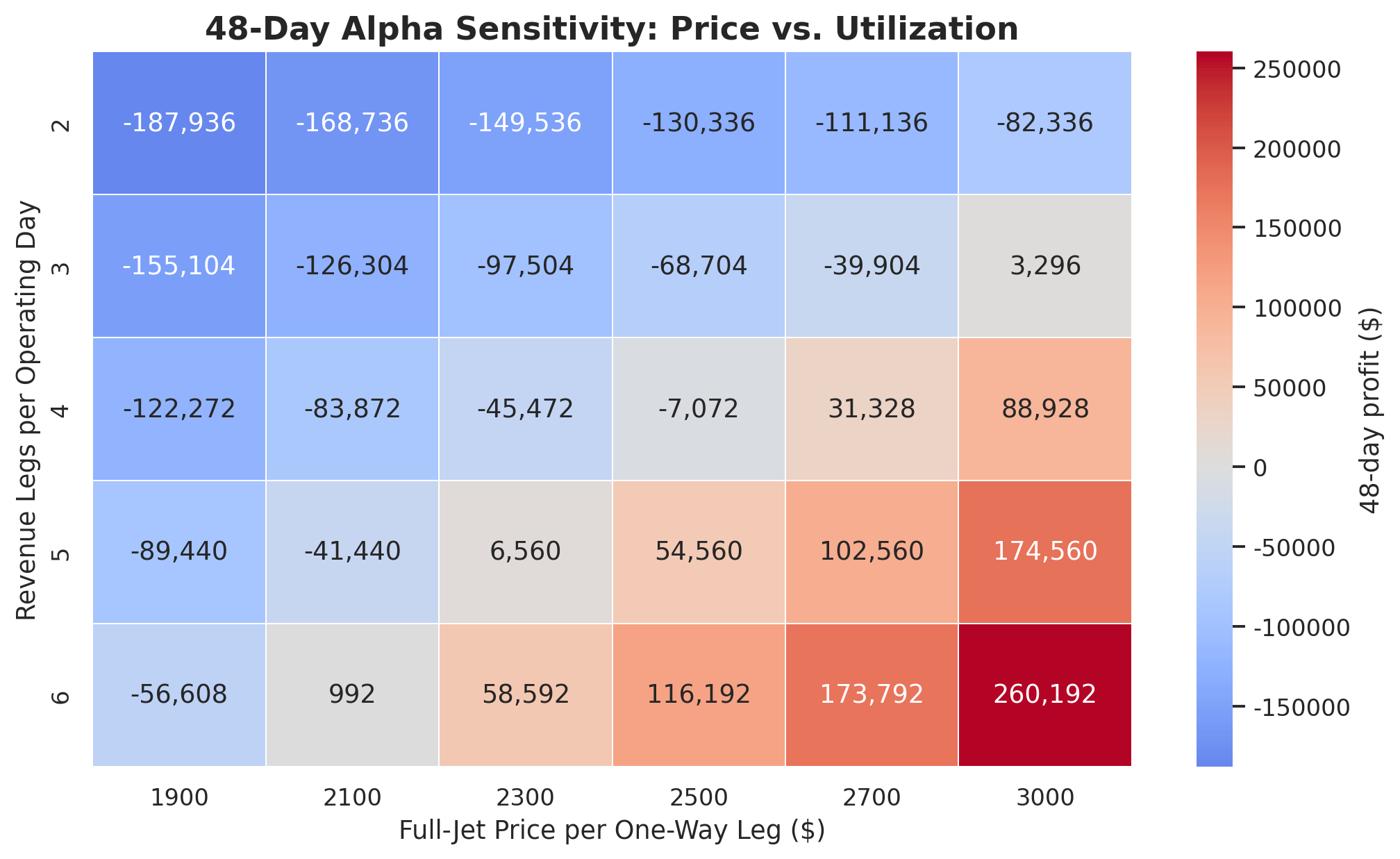 Price and utilization sensitivity heatmap for Sky-10 Vision Jet route