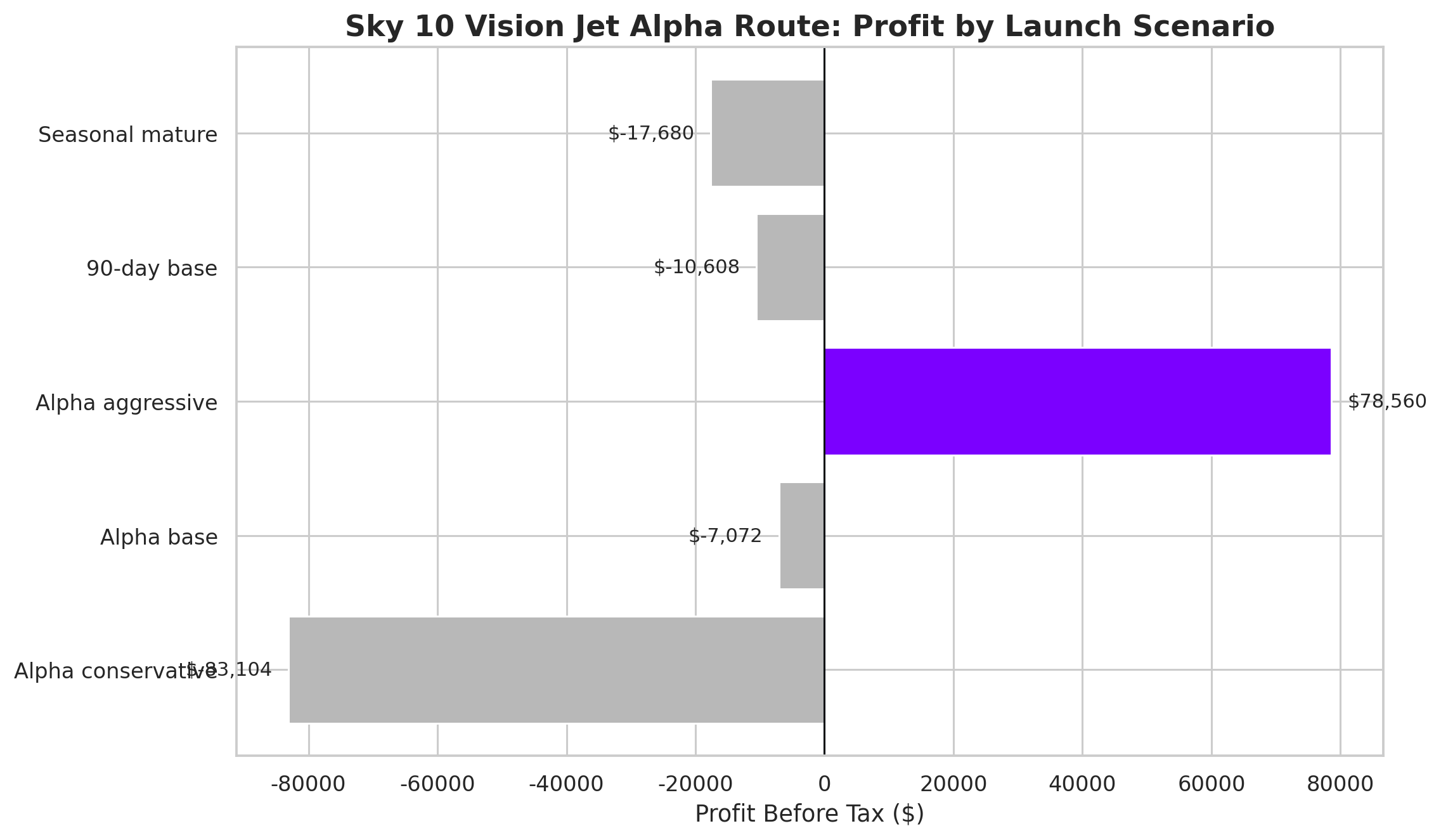 Scenario profit chart for Sky-10 Vision Jet alpha route
